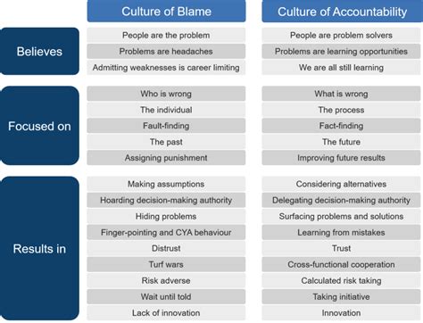 culture of accountability training.